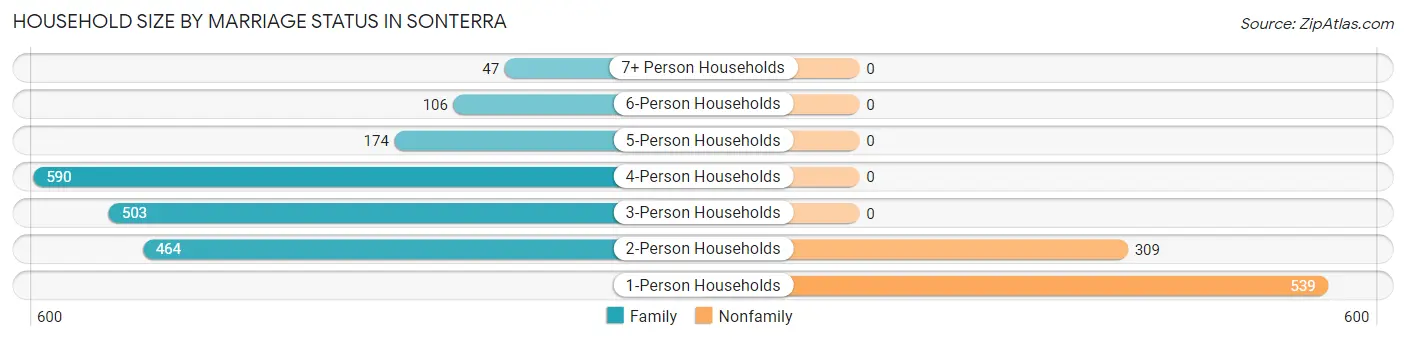 Household Size by Marriage Status in Sonterra
