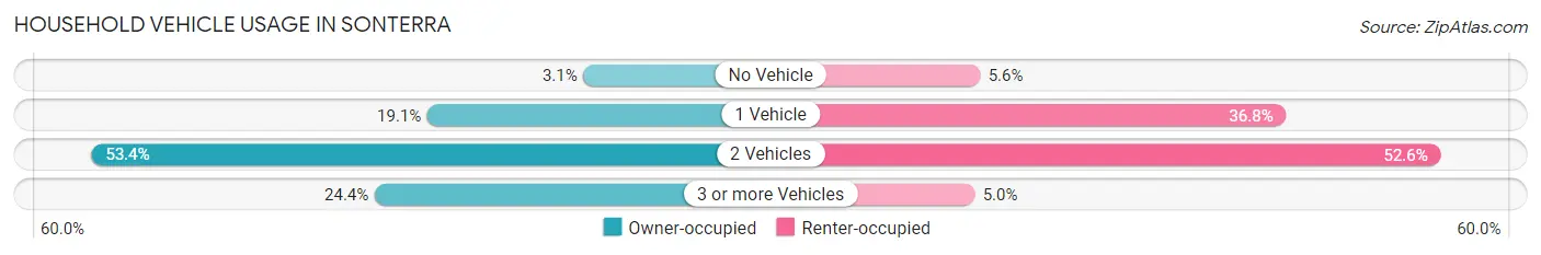 Household Vehicle Usage in Sonterra
