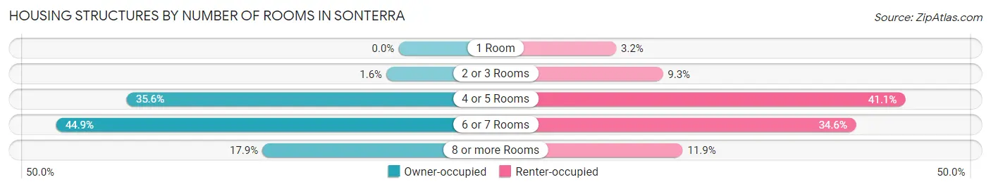Housing Structures by Number of Rooms in Sonterra