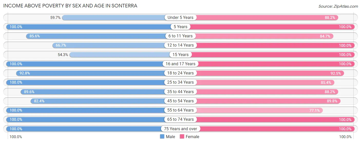 Income Above Poverty by Sex and Age in Sonterra