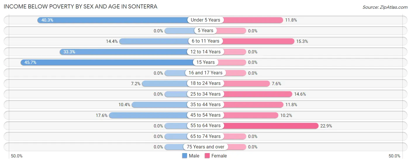 Income Below Poverty by Sex and Age in Sonterra