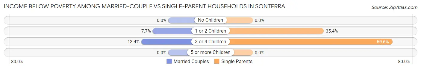 Income Below Poverty Among Married-Couple vs Single-Parent Households in Sonterra