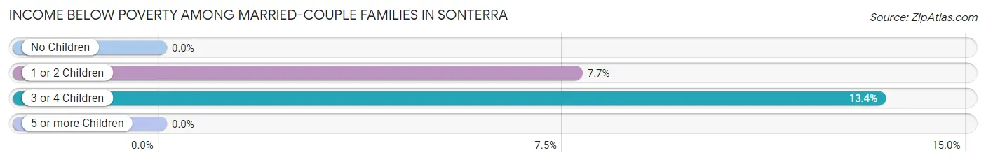 Income Below Poverty Among Married-Couple Families in Sonterra