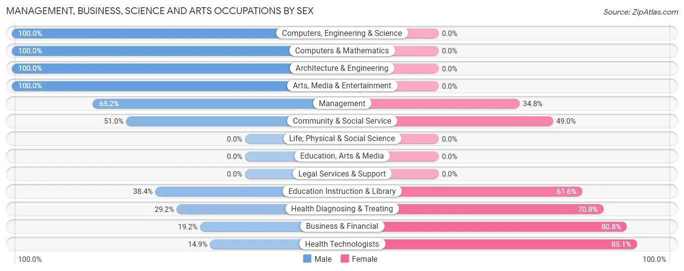 Management, Business, Science and Arts Occupations by Sex in Sonterra