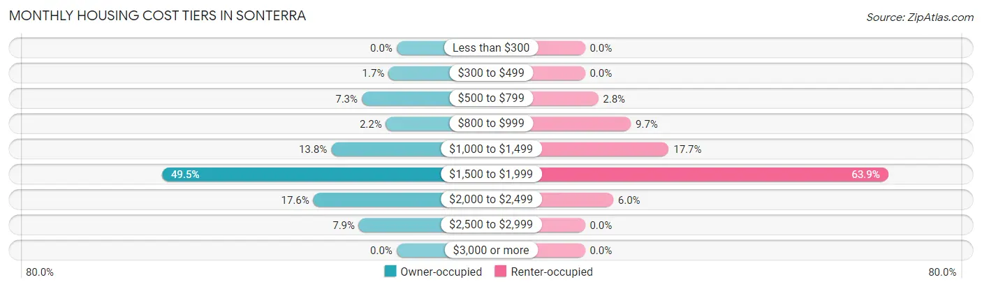 Monthly Housing Cost Tiers in Sonterra