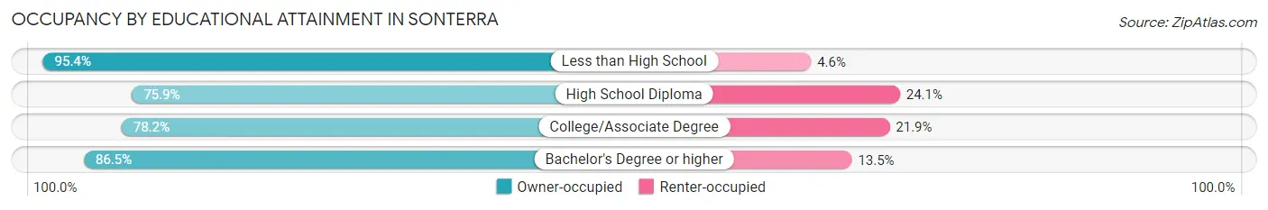 Occupancy by Educational Attainment in Sonterra
