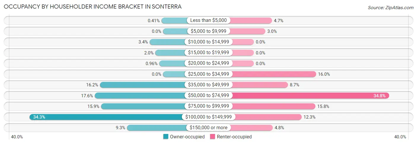 Occupancy by Householder Income Bracket in Sonterra