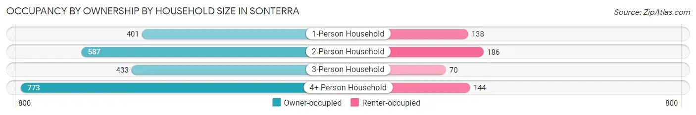 Occupancy by Ownership by Household Size in Sonterra