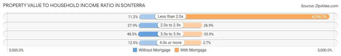 Property Value to Household Income Ratio in Sonterra