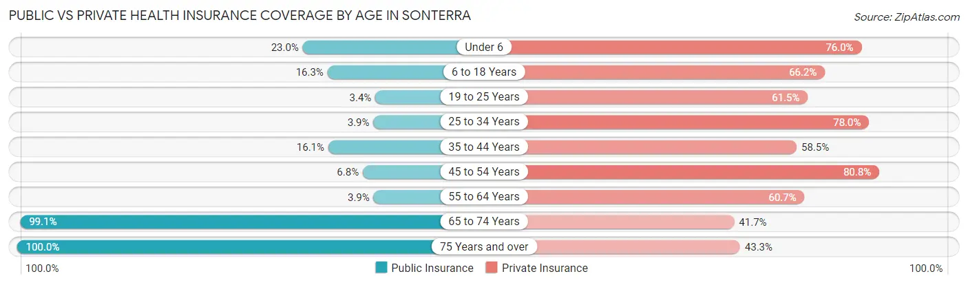 Public vs Private Health Insurance Coverage by Age in Sonterra