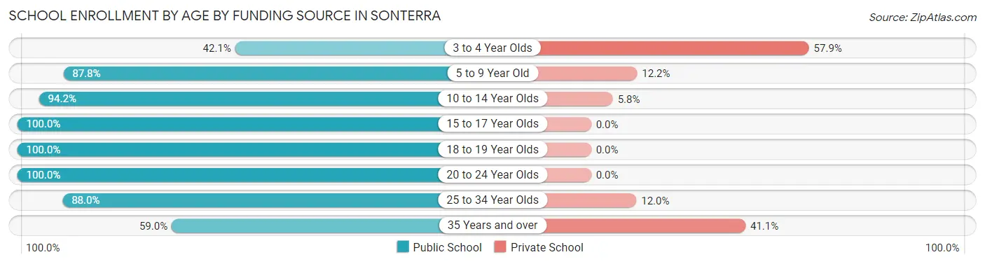 School Enrollment by Age by Funding Source in Sonterra