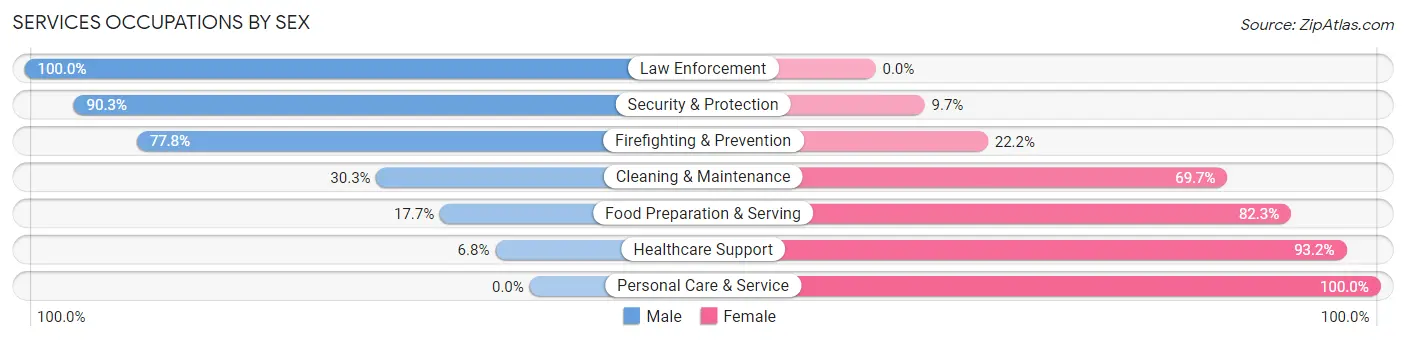 Services Occupations by Sex in Sonterra