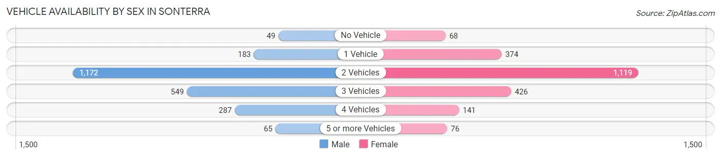 Vehicle Availability by Sex in Sonterra