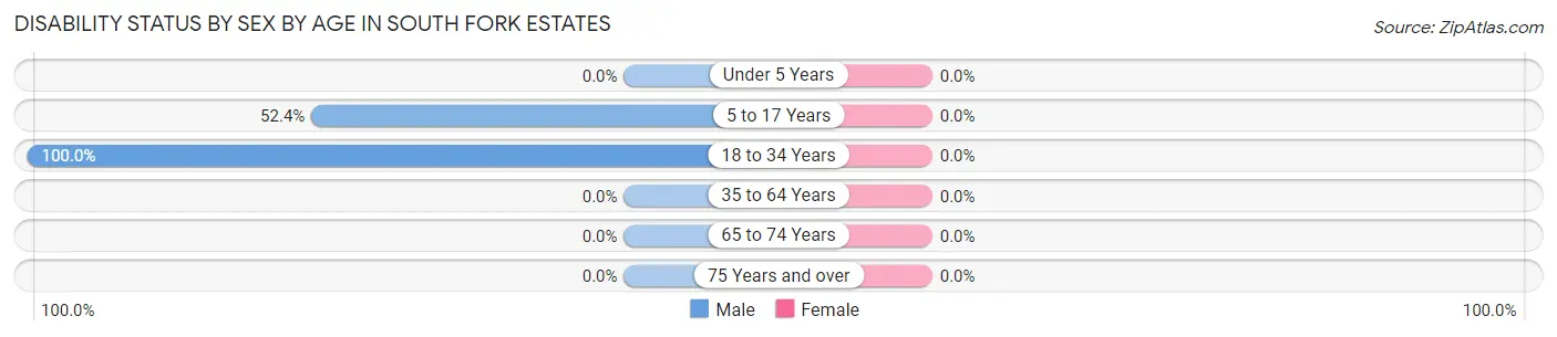 Disability Status by Sex by Age in South Fork Estates