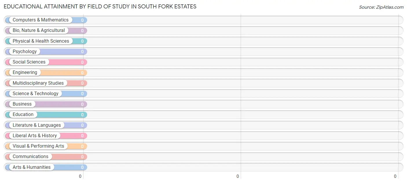 Educational Attainment by Field of Study in South Fork Estates
