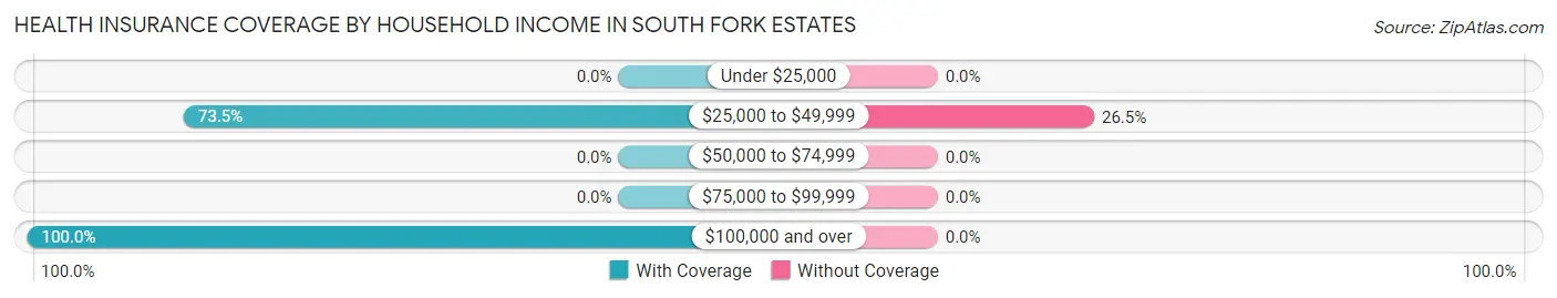 Health Insurance Coverage by Household Income in South Fork Estates