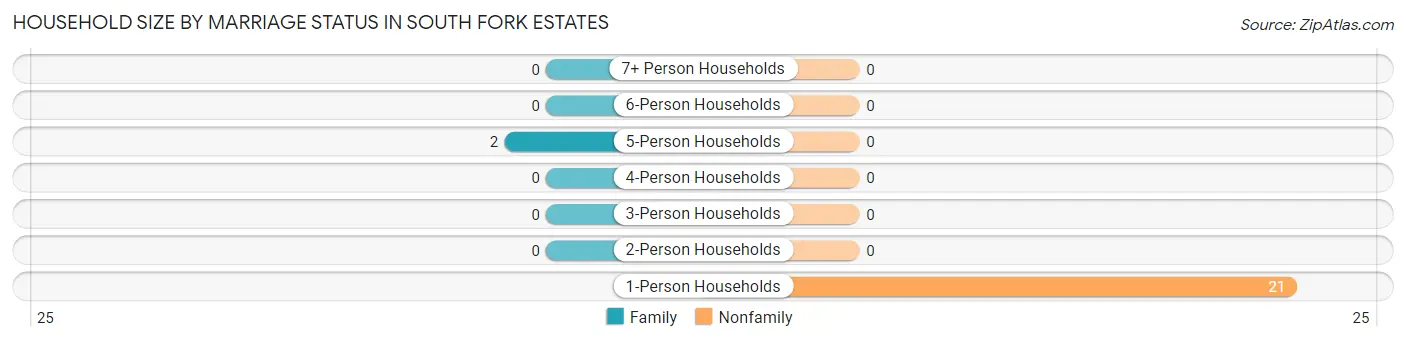 Household Size by Marriage Status in South Fork Estates