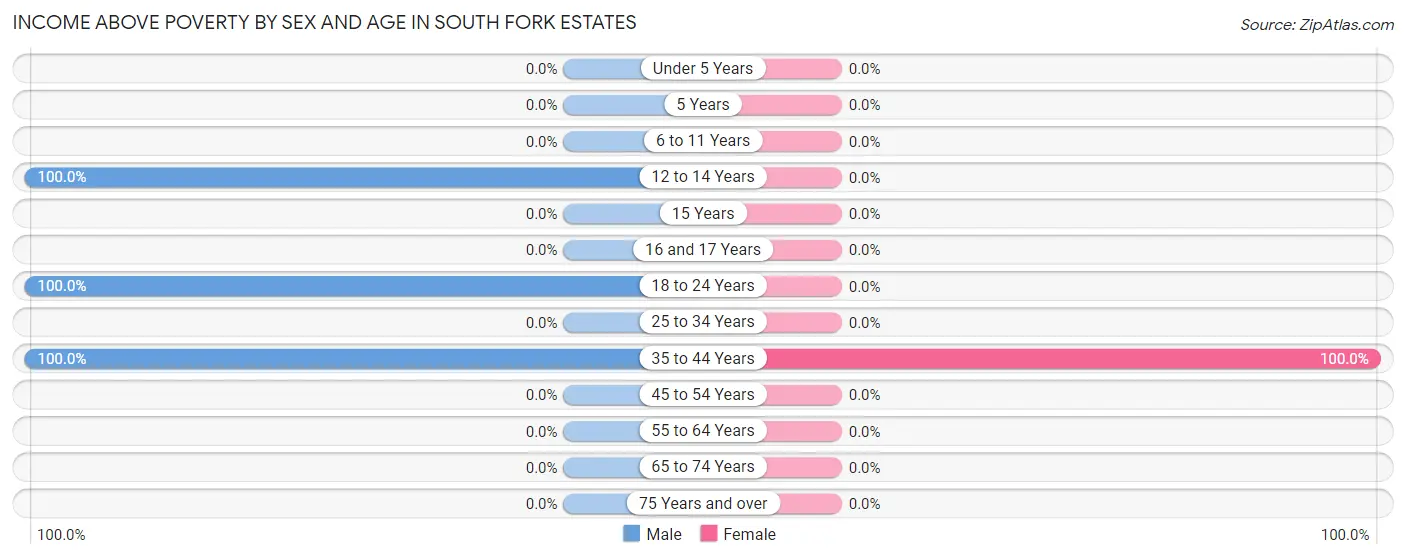 Income Above Poverty by Sex and Age in South Fork Estates