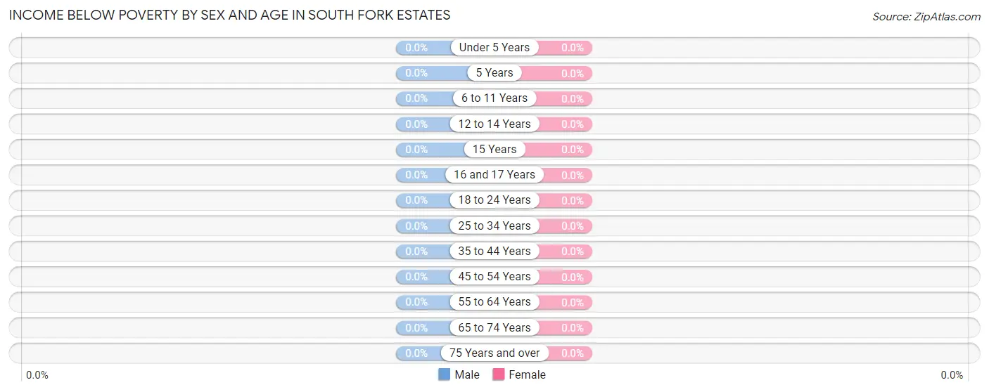 Income Below Poverty by Sex and Age in South Fork Estates