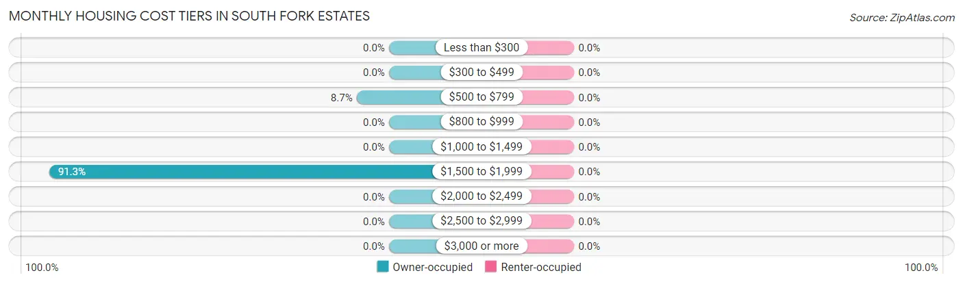 Monthly Housing Cost Tiers in South Fork Estates