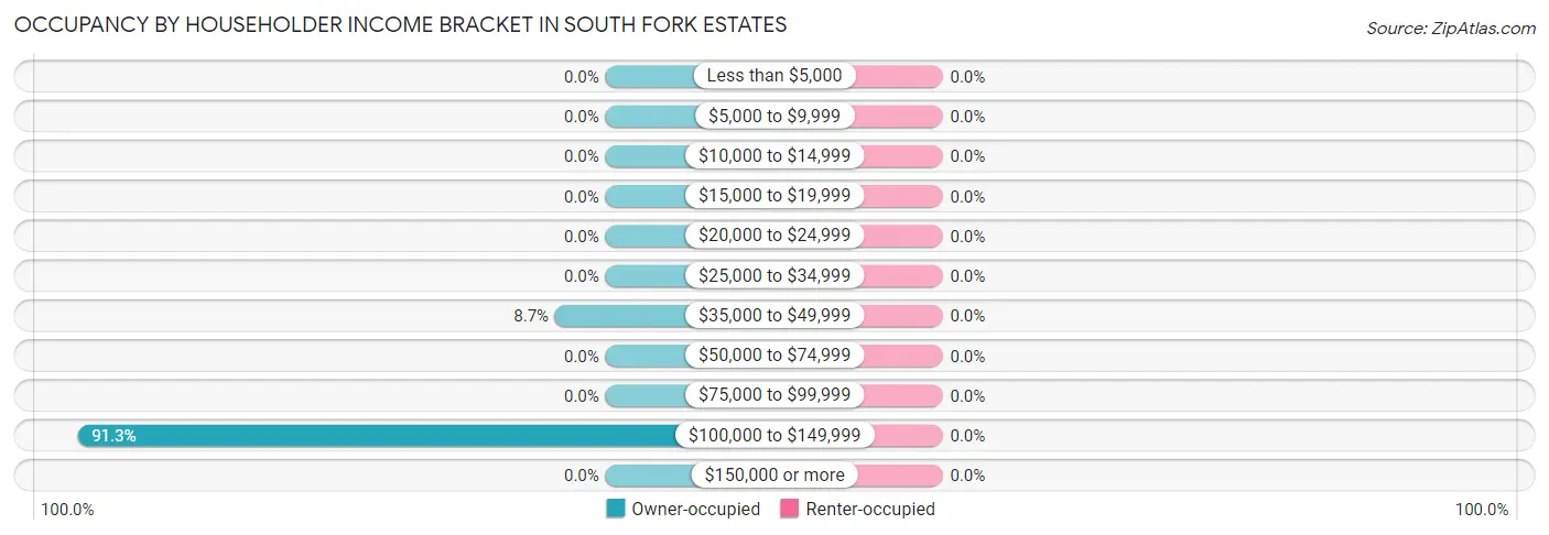 Occupancy by Householder Income Bracket in South Fork Estates