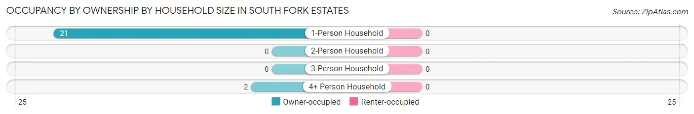 Occupancy by Ownership by Household Size in South Fork Estates