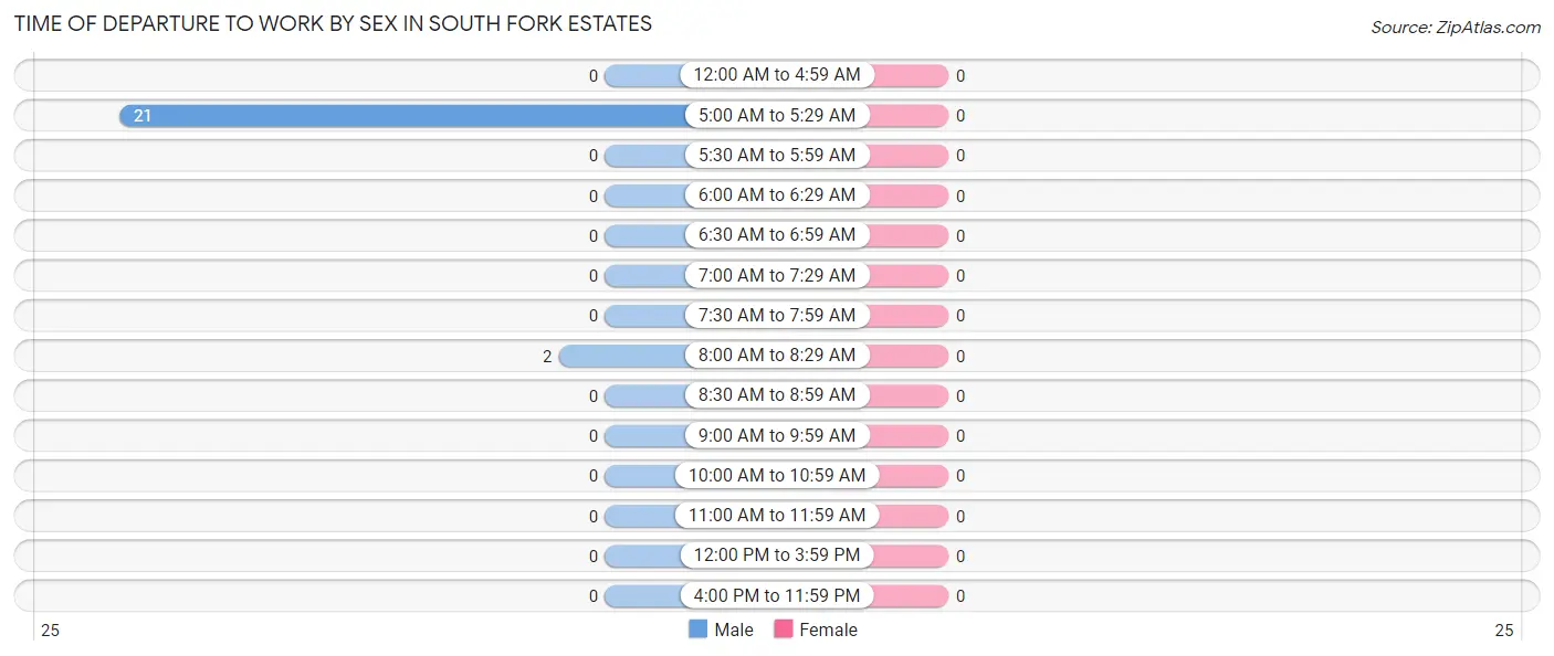 Time of Departure to Work by Sex in South Fork Estates