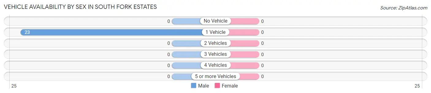 Vehicle Availability by Sex in South Fork Estates