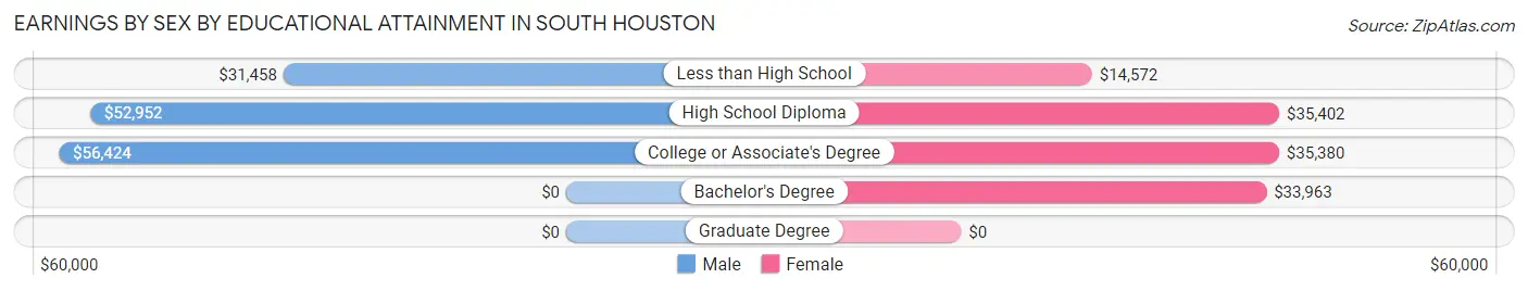 Earnings by Sex by Educational Attainment in South Houston