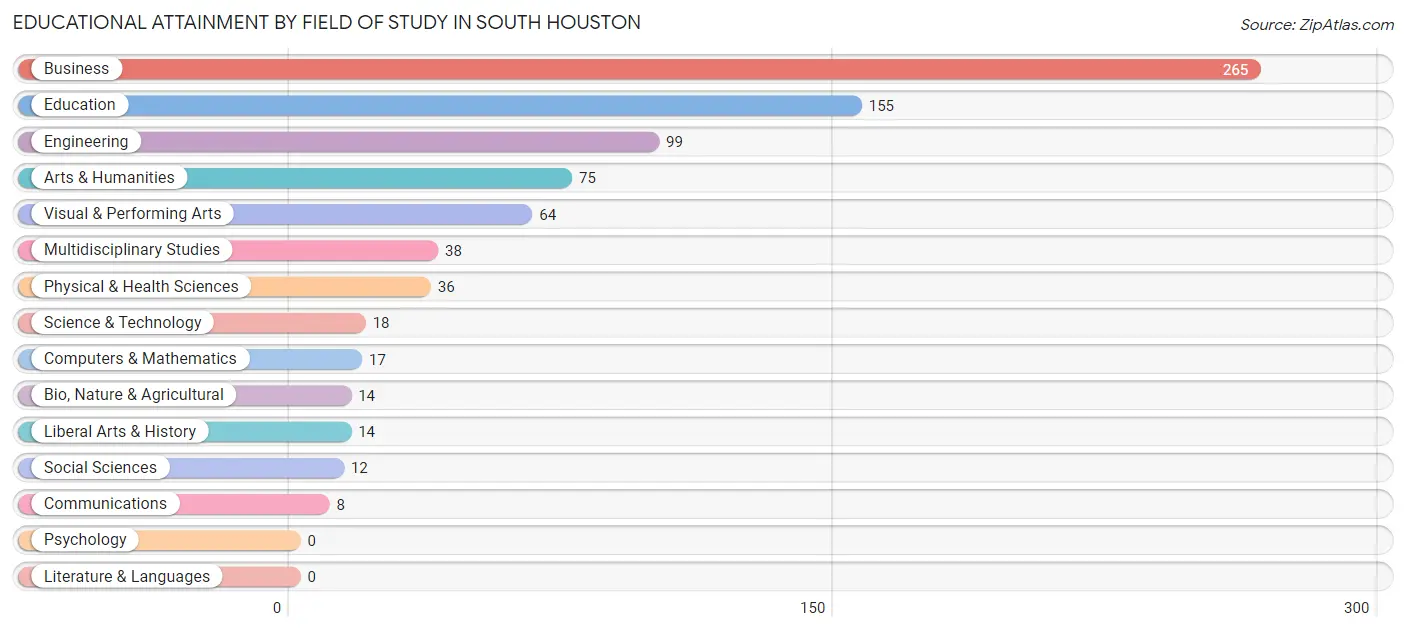 Educational Attainment by Field of Study in South Houston