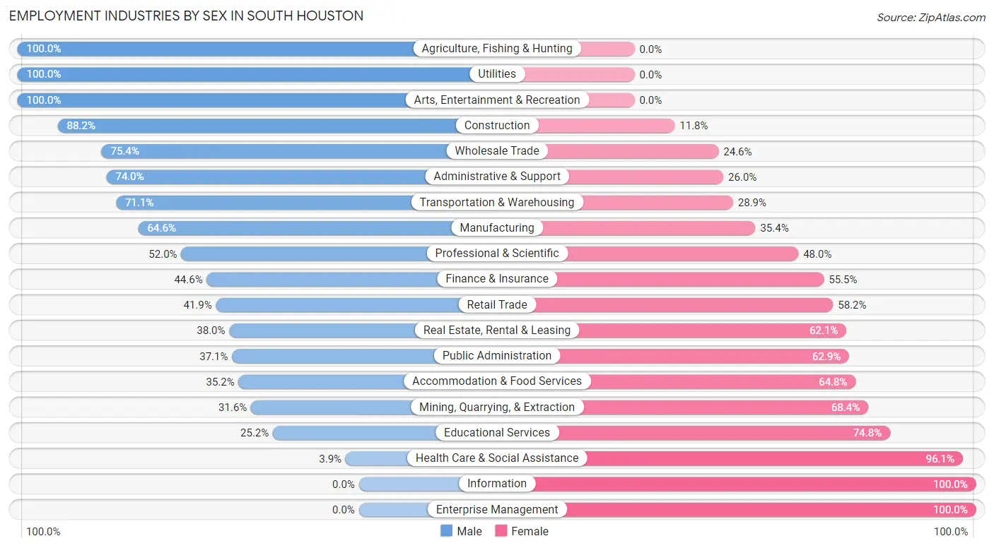 Employment Industries by Sex in South Houston