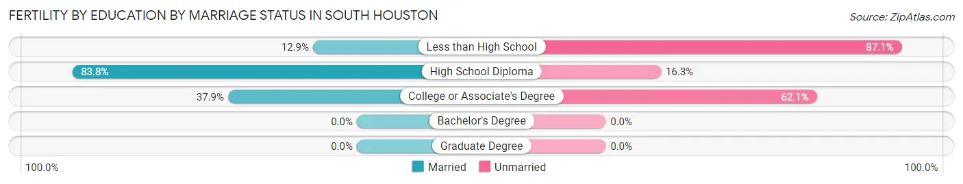 Female Fertility by Education by Marriage Status in South Houston