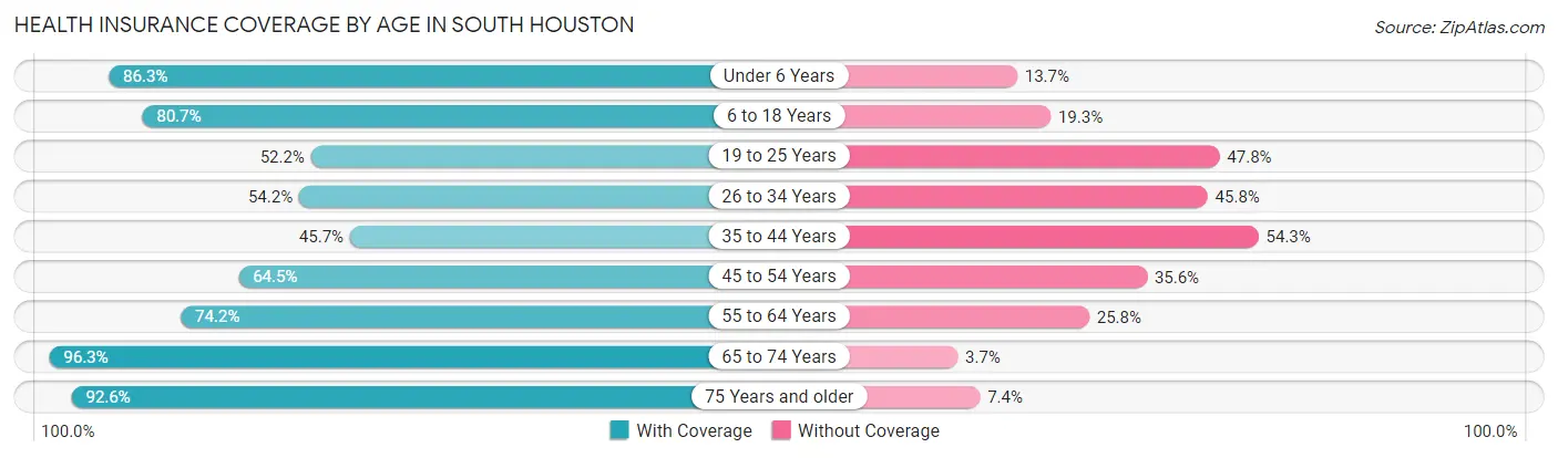 Health Insurance Coverage by Age in South Houston