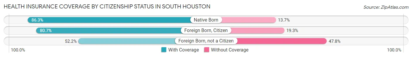 Health Insurance Coverage by Citizenship Status in South Houston