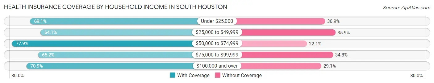 Health Insurance Coverage by Household Income in South Houston