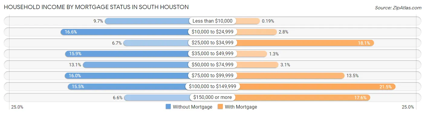 Household Income by Mortgage Status in South Houston