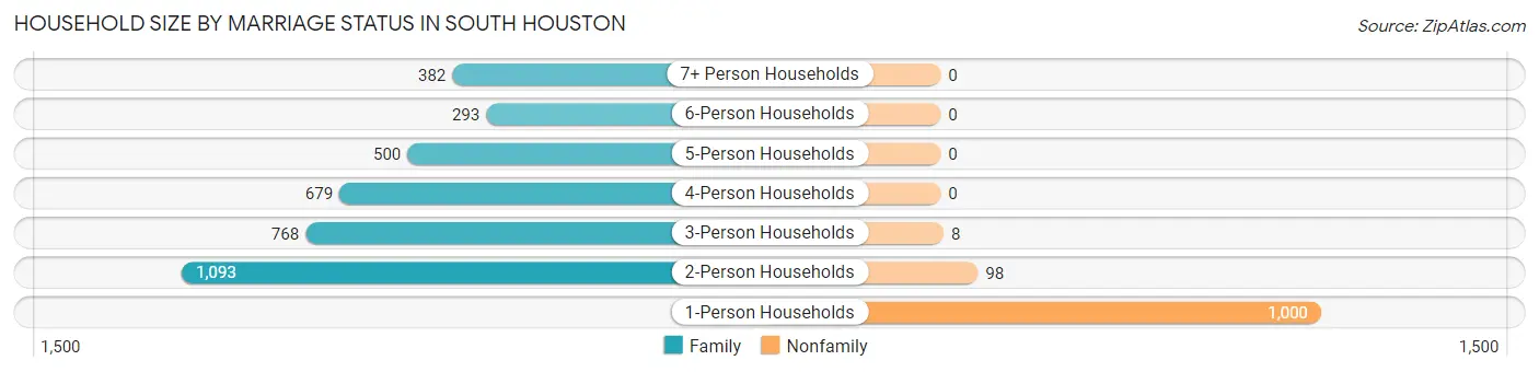 Household Size by Marriage Status in South Houston