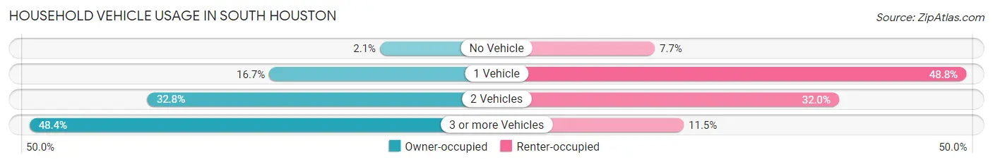 Household Vehicle Usage in South Houston