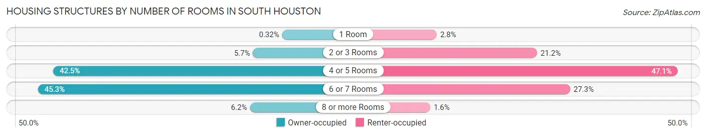 Housing Structures by Number of Rooms in South Houston