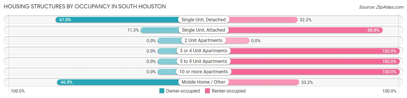 Housing Structures by Occupancy in South Houston
