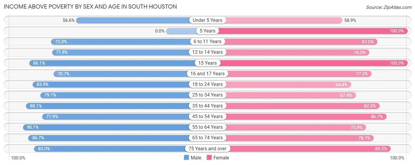 Income Above Poverty by Sex and Age in South Houston
