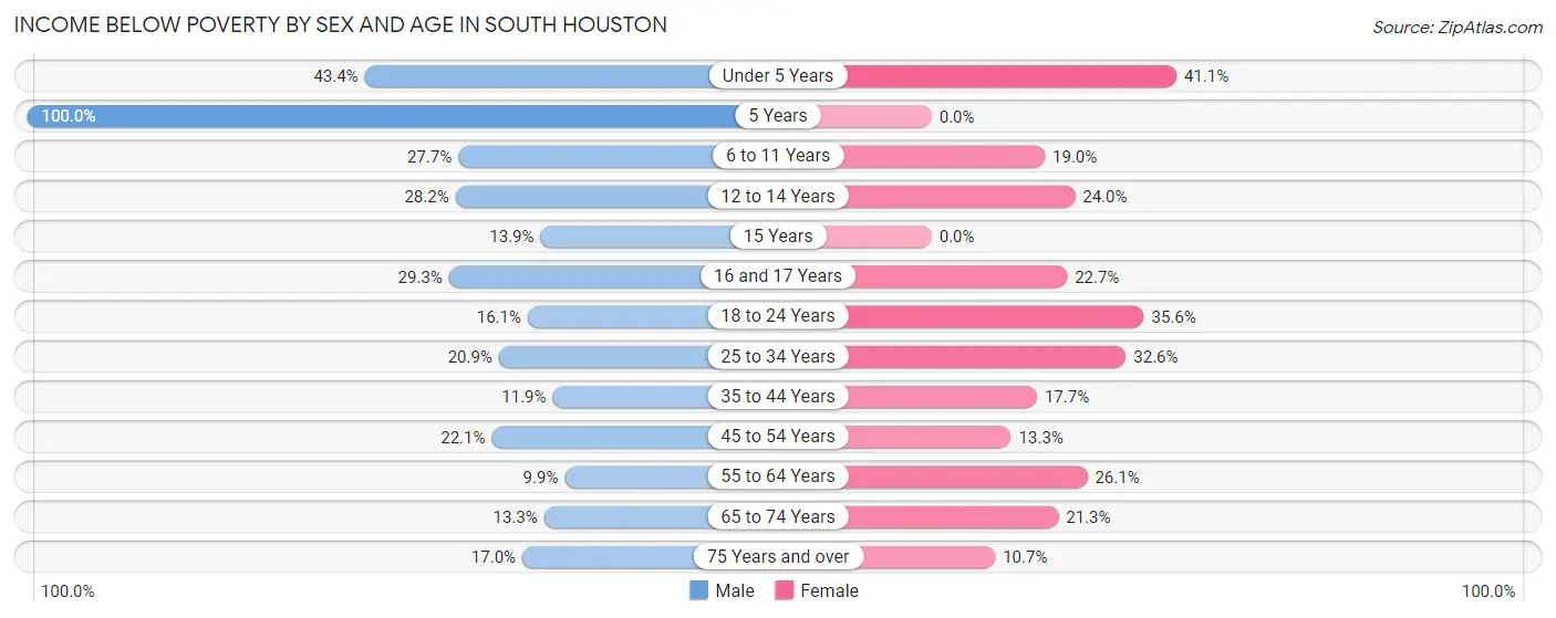 Income Below Poverty by Sex and Age in South Houston