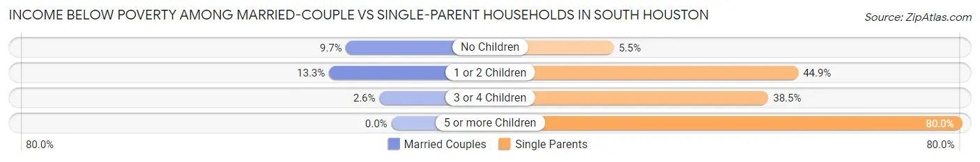Income Below Poverty Among Married-Couple vs Single-Parent Households in South Houston