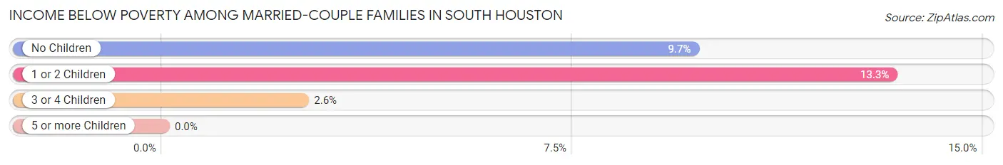 Income Below Poverty Among Married-Couple Families in South Houston