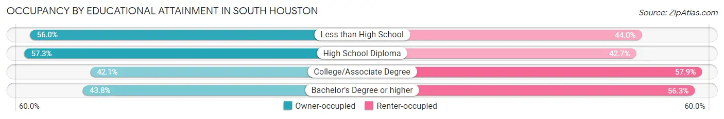 Occupancy by Educational Attainment in South Houston