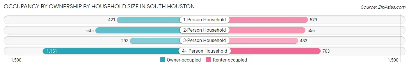 Occupancy by Ownership by Household Size in South Houston