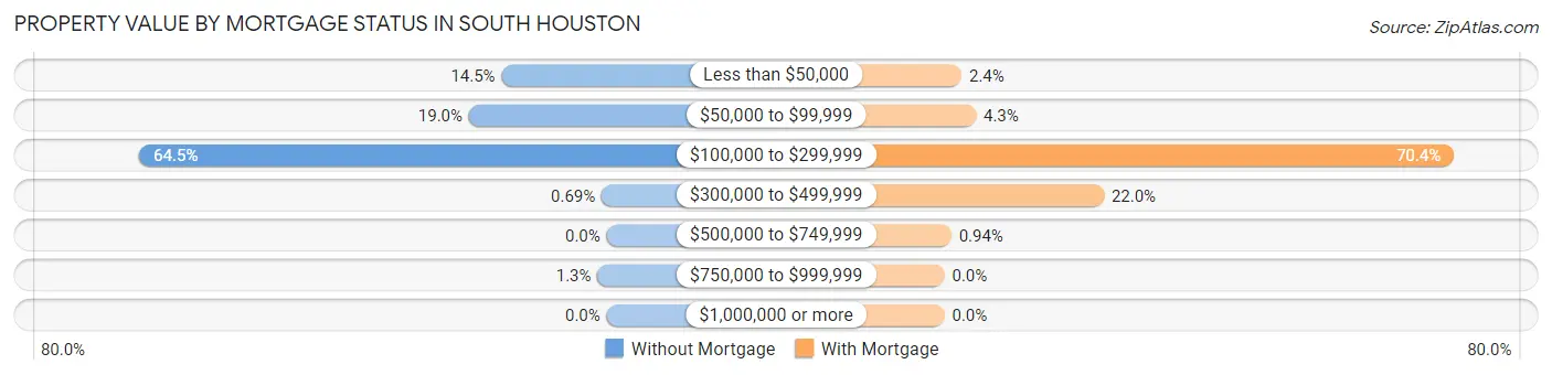 Property Value by Mortgage Status in South Houston