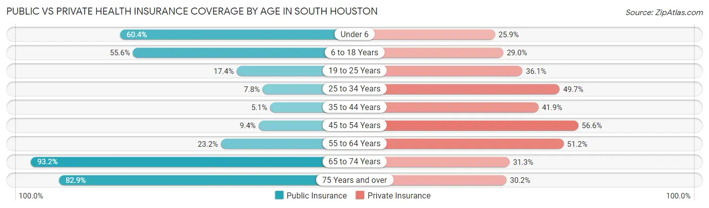 Public vs Private Health Insurance Coverage by Age in South Houston