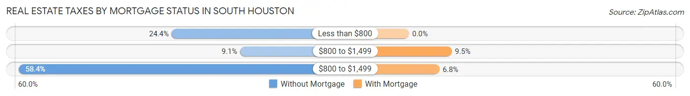 Real Estate Taxes by Mortgage Status in South Houston