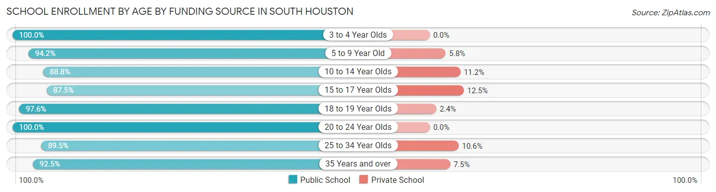School Enrollment by Age by Funding Source in South Houston